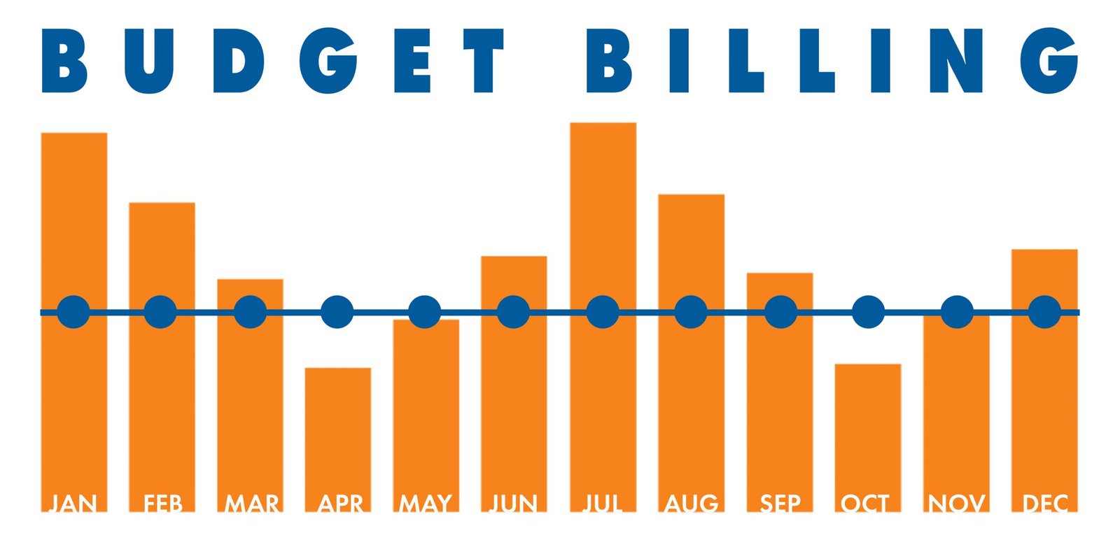 Economizando energia com Budget Billing